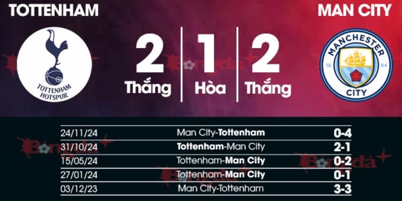 Nhận định kèo man city về lịch sử đối đầu của cả hai đội bóng trong quá khứ